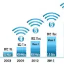 graphiques sur les différents types de wifi