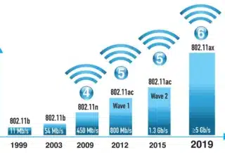 graphiques sur les différents types de wifi