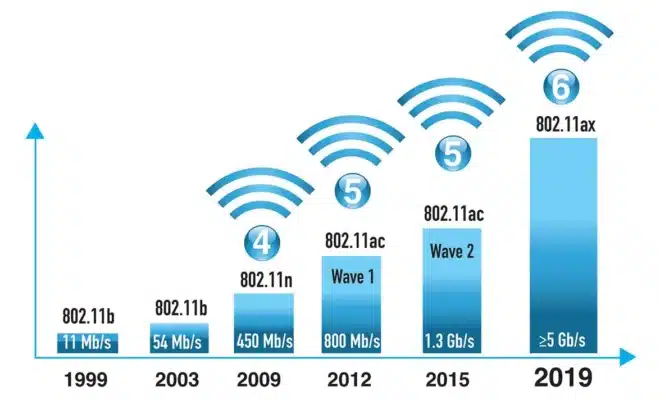 graphiques sur les différents types de wifi